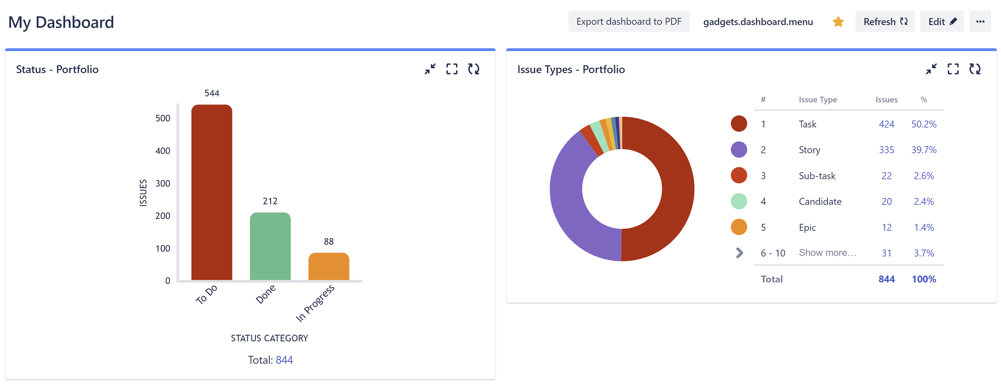Custom dashboard reports for the portfolio