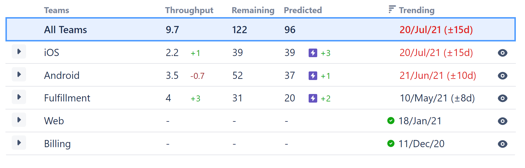 Team Metrics table