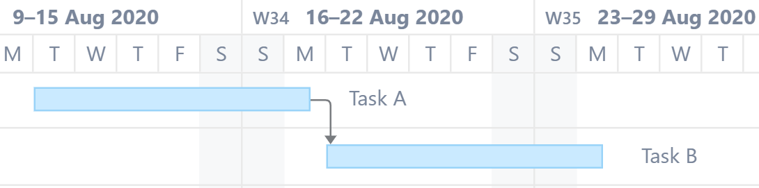 Dependency Types Supported by Structure.Gantt