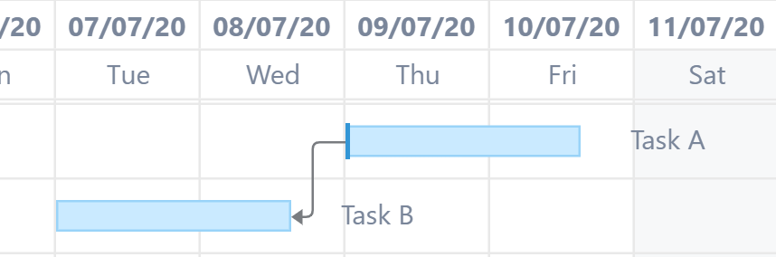 Dependency Types Supported by Structure.Gantt