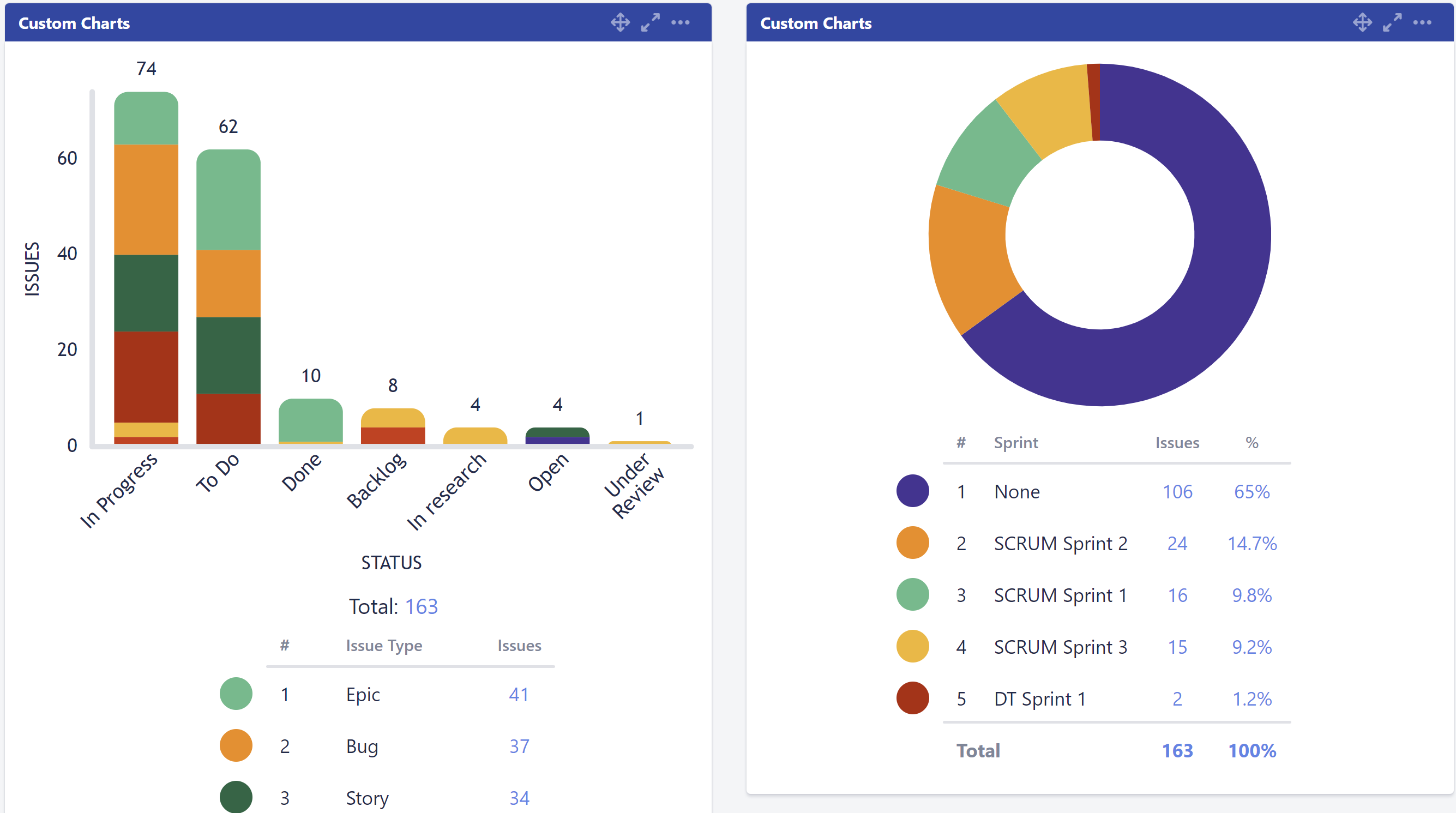 Custom charts for Confluence based on Structure