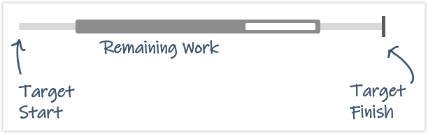Schedule Bar showing Remaining Work within Target Start and Target Finish