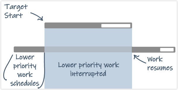 Lower priority work interrupts higher priority