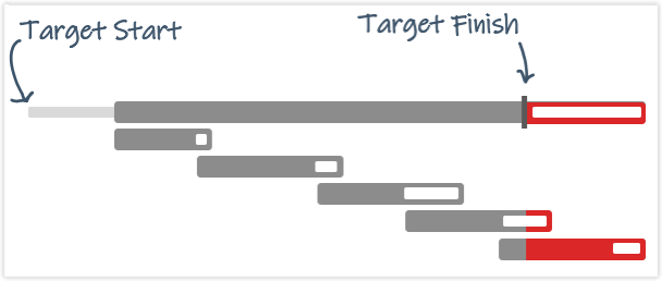 Inherited target dates