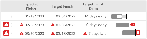 Target Finish Delta