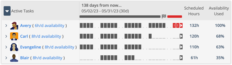 Target Finish Indicator on Package and Project Workload Views