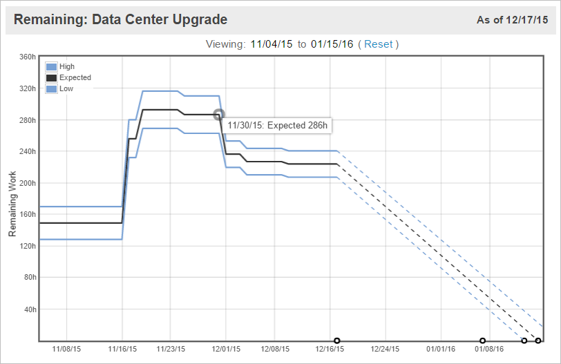 Remaining Trend scope creep larger