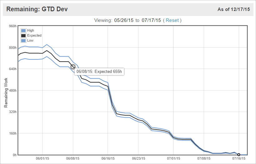 Remaining Trend with narrowing uncertainty