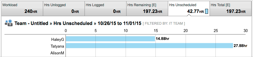 Analytics hours unscheduled