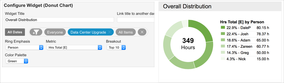 Overall Distribution donut widget