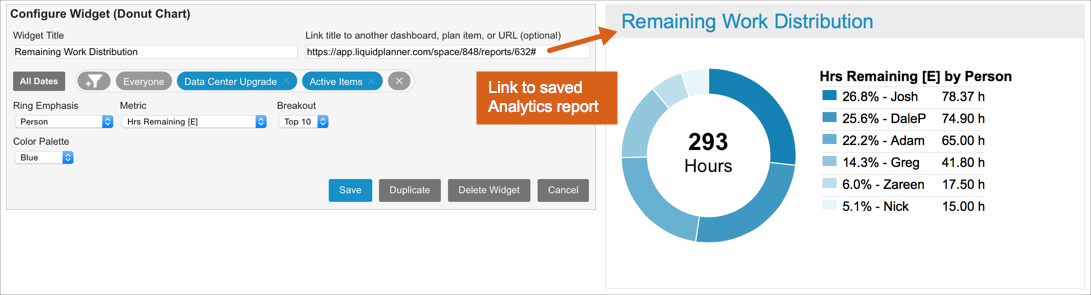 Remaining Work Distribution donut widget