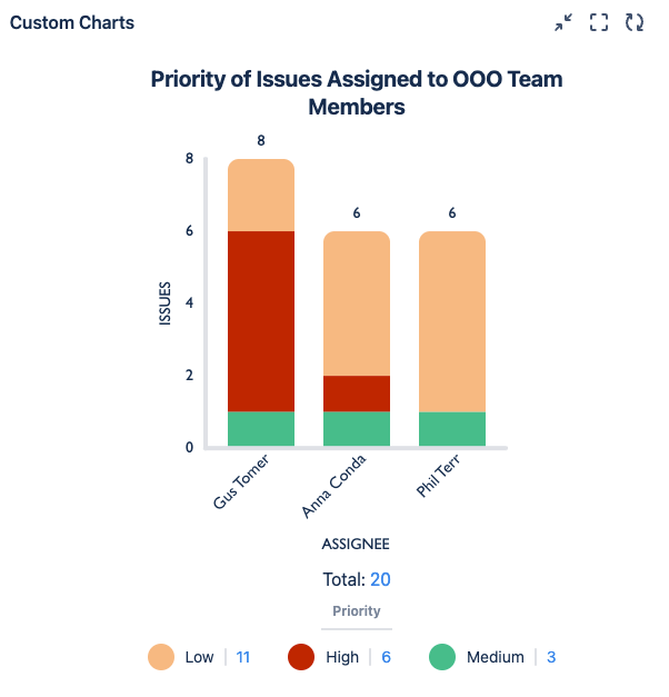PriorityofIssuesAssignedtoOOOTeam.png