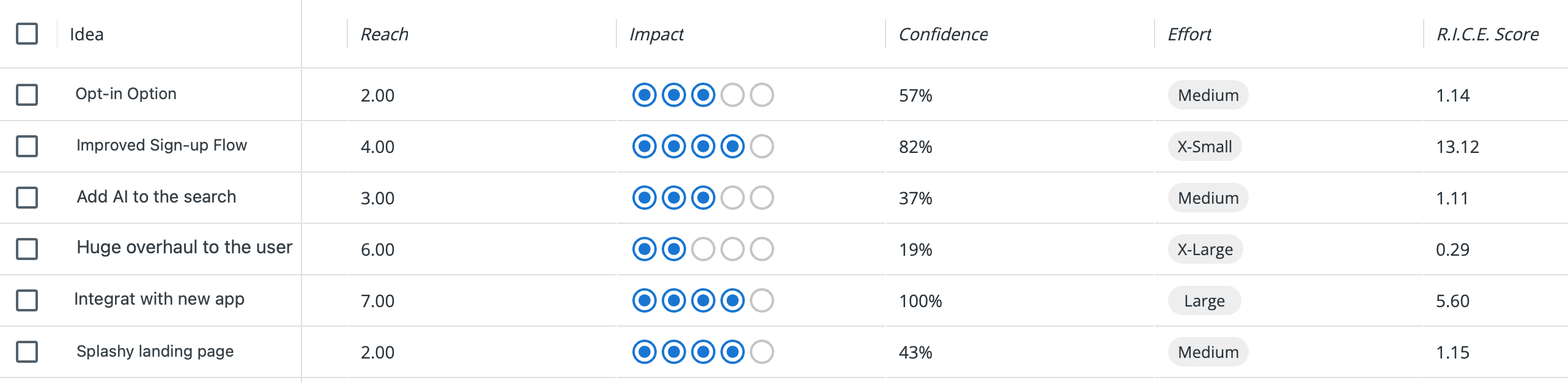 RICE Score custom field